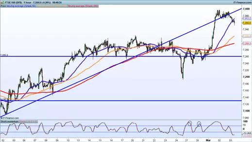 FTSE 100 price chart